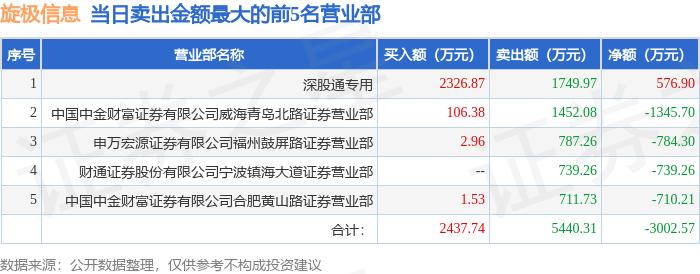 3月11日旋极信息（300324）龙虎榜数据：游资量化打板上榜