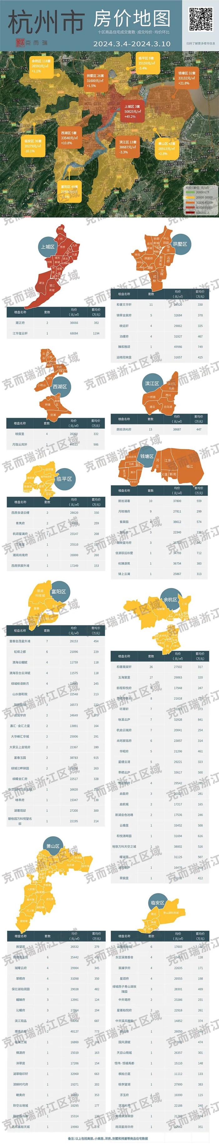 这个区域卖出杭州1/3的房子，套均价不到360万