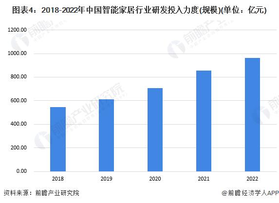 2024年中国智能家居行业技术发展现状分析 行业研发投入力度逐年加大【组图】