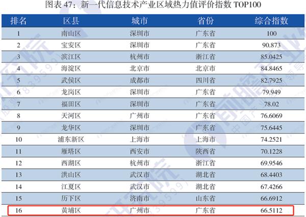 重磅！前瞻产业研究院发布《战略性新兴产业区域性热力值评价指数报告》榜单，广州市黄埔区：新材料产业区域热力值排名第三位