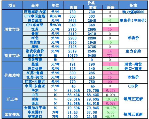 多数烯烃装置运行尚可 甲醇期货再度强势拉涨