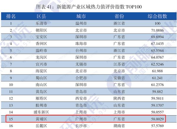 重磅！前瞻产业研究院发布《战略性新兴产业区域性热力值评价指数报告》榜单，广州市黄埔区：新材料产业区域热力值排名第三位