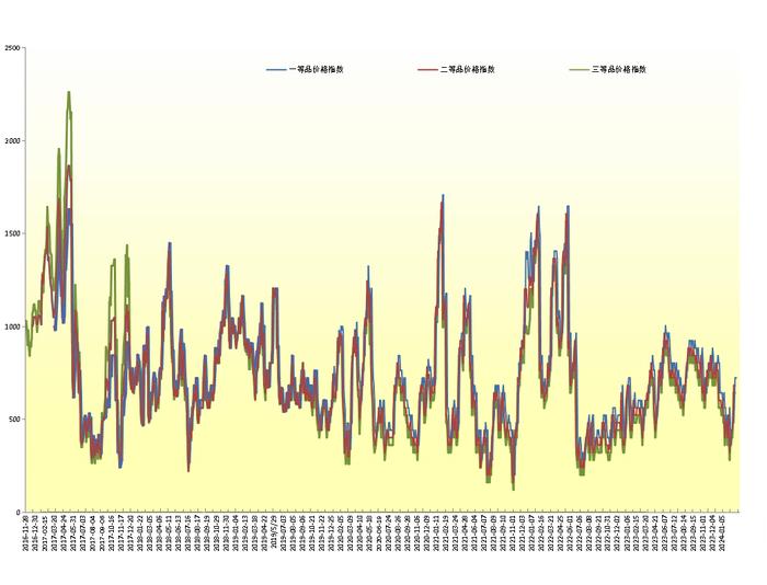 新华指数|本期新华-中国（海南·澄迈）香蕉系列价格指数三跌一涨