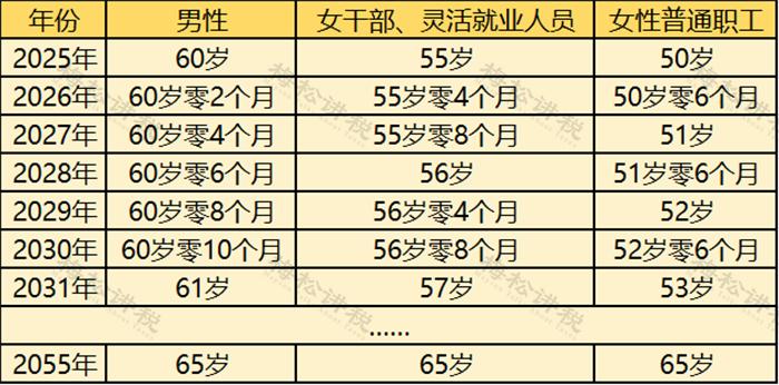 人力资源杂志刊文：延长至65岁？延迟退休真的来了！2025年正式执行！