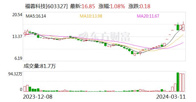 福蓉科技：公司有给折叠屏手机提供铝制中框材料 主要终端品牌为三星、谷歌等