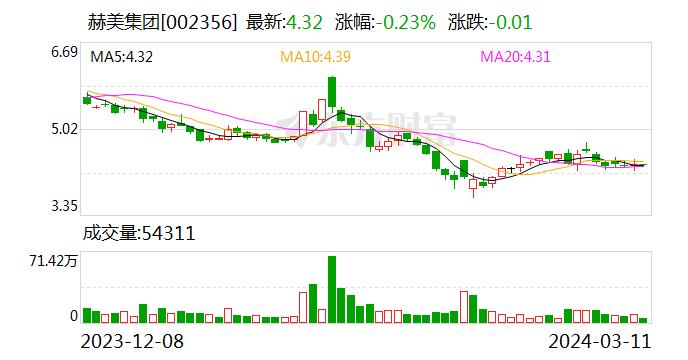 赫美集团：广东浩宁达实业有限公司现已不是公司子公司 惠州浩宁达科技有限公司仍是公司子公司