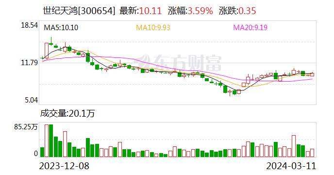 世纪天鸿：目前公司已结合人工智能技术推出小鸿助教、投资笔神作文等相关教育产品