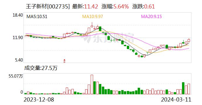 王子新材：公司下属子公司宁波新容生产的薄膜电容器是基础电子元器件 具有广泛的应用空间