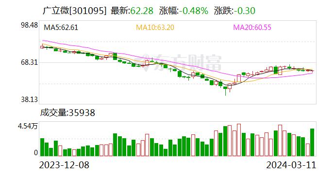 公司有没有签约车库哥？广立微：公司没有该方面的签约