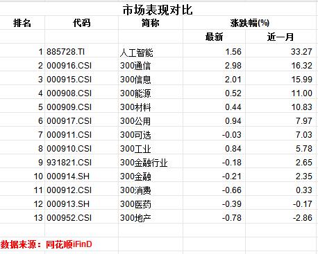 “人工智能”首次写入政府工作报告，平治信息等公司纷纷加大布局