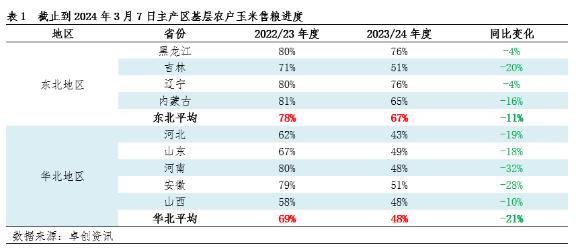 贸易环节陆续建库 玉米价格涨跌均有限