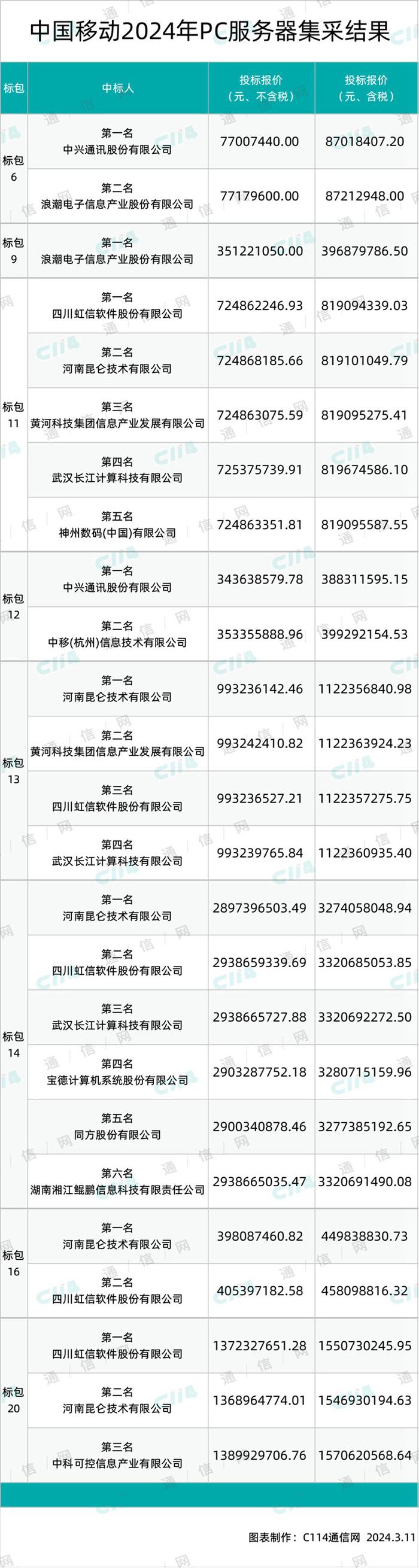 中国移动PC服务器集采部分标包结果出炉：虹信、昆仑、中兴等12家中标