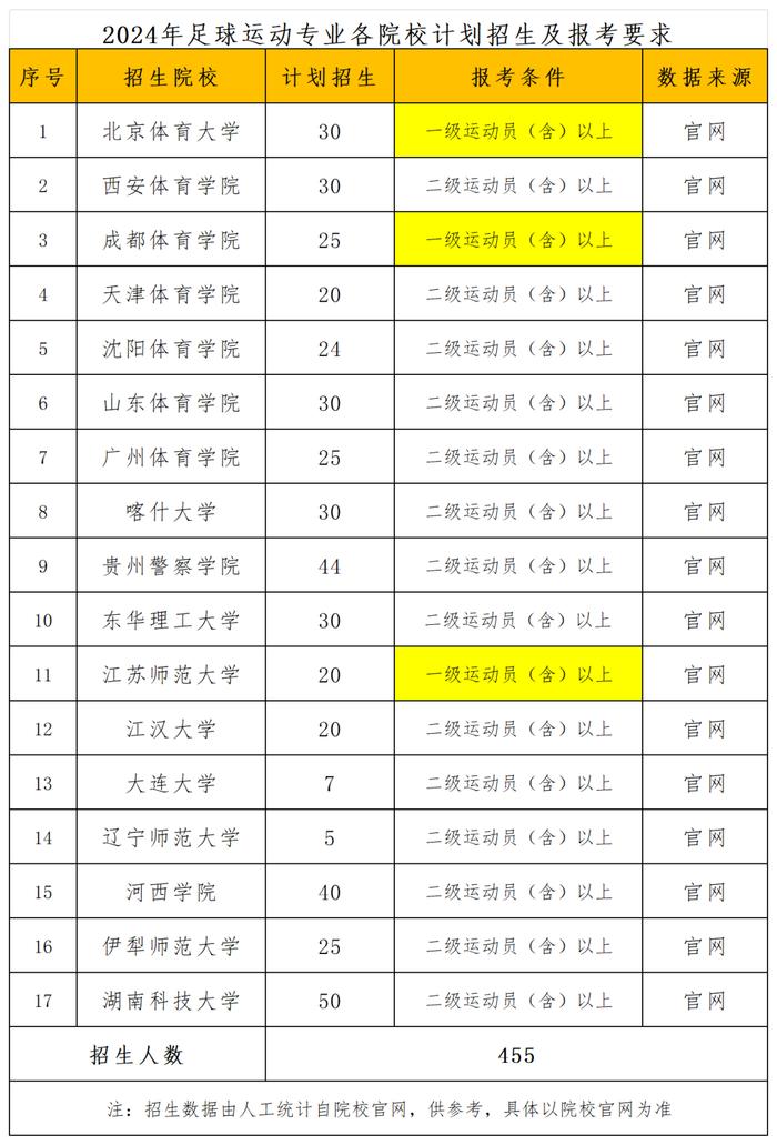 北体大、山东体院等17所院校2024年足球运动专业计划招生455人