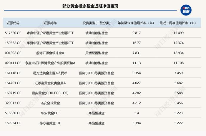 金价连续三周大涨！黄金类基金普涨，部分ETF被逢高减持