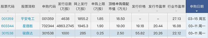 铁拓机械上市首日大涨140%，本周骏鼎达、星德胜、平安电工三只新股可申购