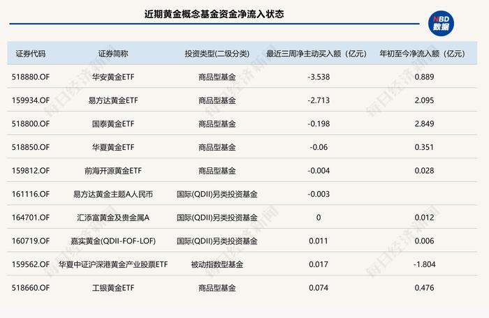 金价连续三周大涨！黄金类基金普涨，部分ETF被逢高减持