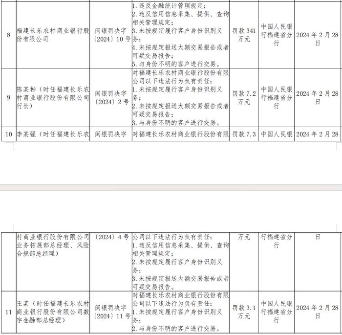 涉违反金融统计管理规定等五项违法行为，福建长乐农商银行被罚款341万元