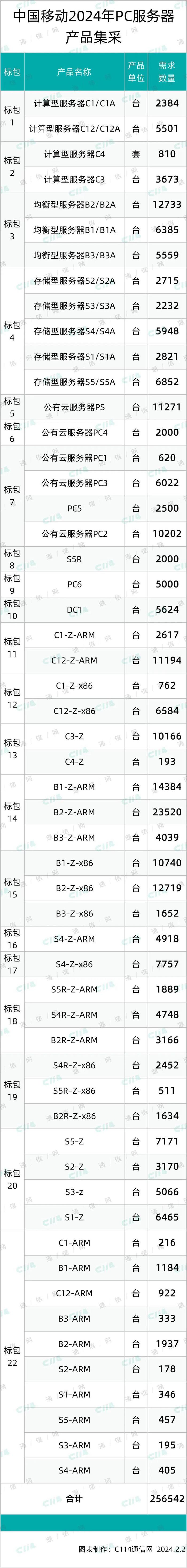 中国移动PC服务器集采部分标包结果出炉：虹信、昆仑、中兴等12家中标