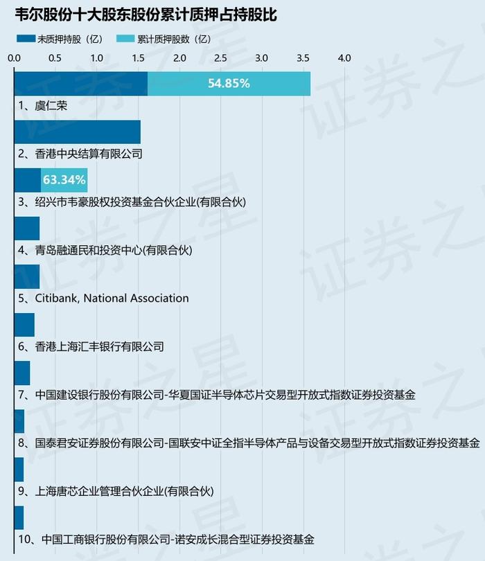 韦尔股份（603501）股东虞仁荣质押2439万股，占总股本2%