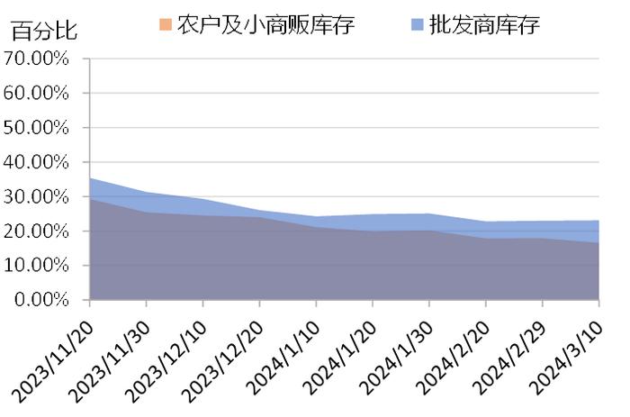 新华指数|花椒市场活跃度持续提升，部分批发商囤货情绪较强