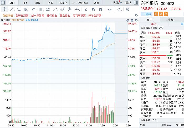 兴齐眼药率先拿下硫酸阿托品滴眼液批件，股价尾盘暴拉