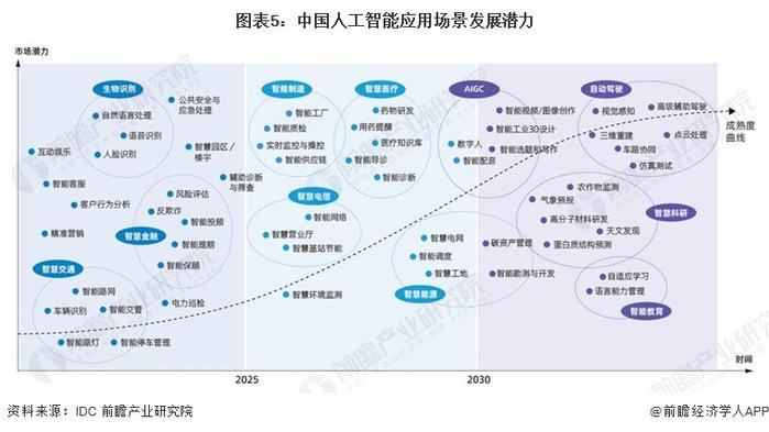 AI时代“程序员”未来如何？李彦宏：“不复存在”！周鸿祎：热度十年内不会减弱【附人工智能应用潜力分析】