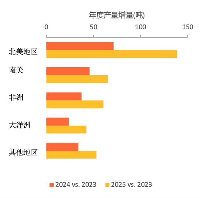数据来源:Metals Focus五年期黄金预测报告