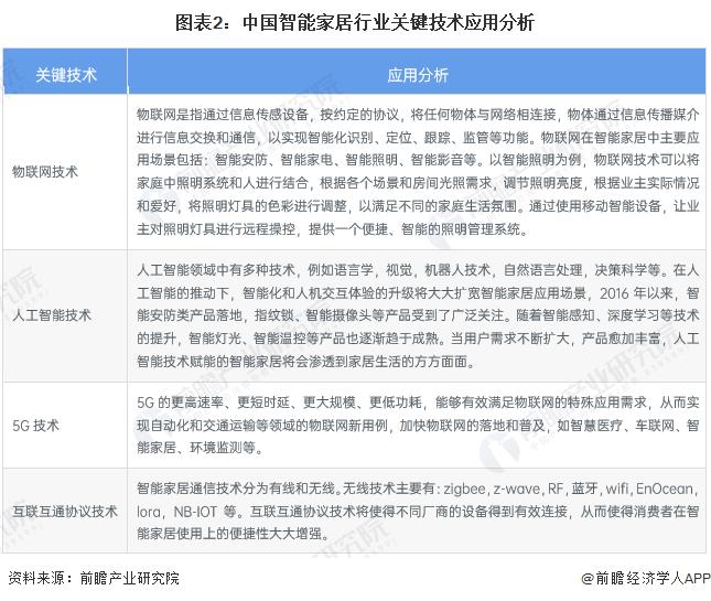 2024年中国智能家居行业技术发展现状分析 行业研发投入力度逐年加大【组图】