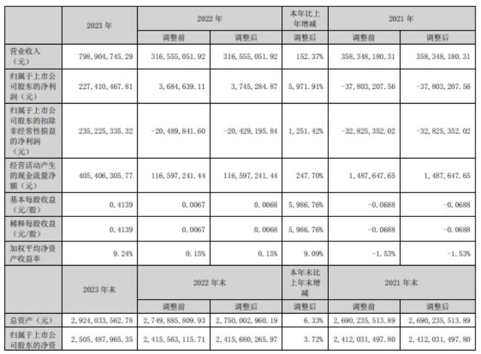 丽江股份2023年净利2.27亿同比增长5971.91% 董事长和献中薪酬37.3万