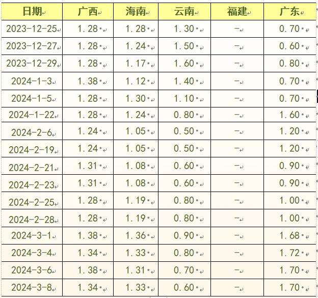 新华指数|本期新华-中国（海南·澄迈）香蕉系列价格指数三跌一涨