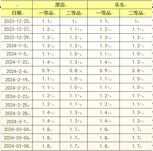 新华指数|本期新华-中国（海南·澄迈）香蕉系列价格指数三跌一涨