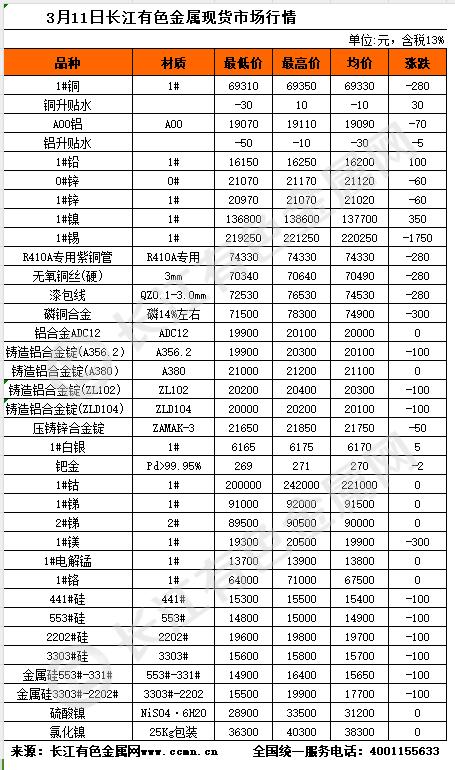 3月11日长江有色金属现货市场行情