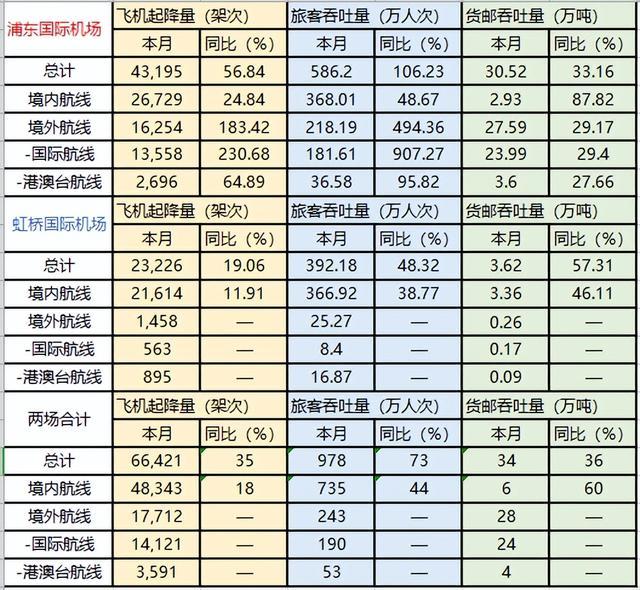 2024年1月：上海两大机场客货量揭晓！