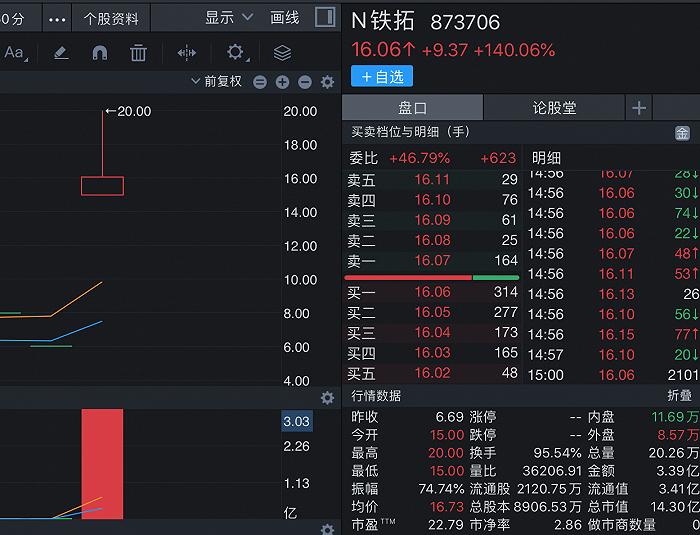 铁拓机械上市首日大涨140%，本周骏鼎达、星德胜、平安电工三只新股可申购