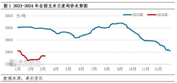 贸易环节陆续建库 玉米价格涨跌均有限