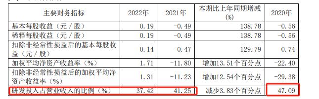 “科创板AI第一股”再次亏损！重要股东不到一年套现超12亿元