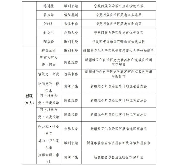 贵州12人！全国第一批乡村工匠名师拟认定名单公示