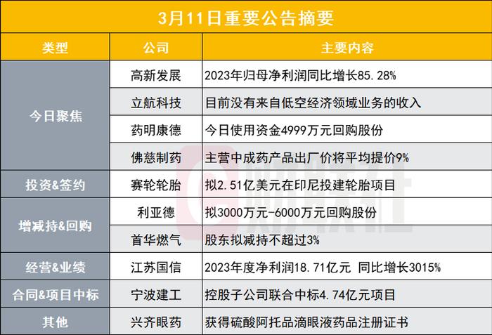 2023年净利同比增长85% 300亿算力牛股业绩快报出炉|盘后公告集锦