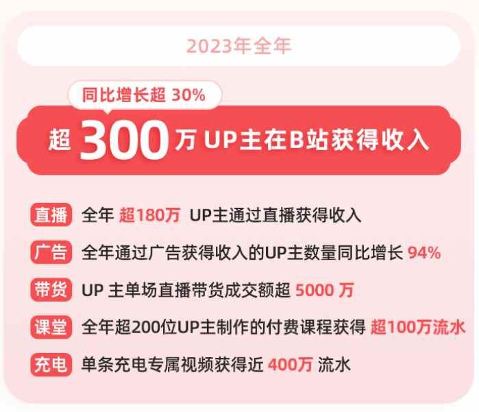 全年现金流转正，盈利能力将成B站(BILI.US)中长期价值投资新锚点