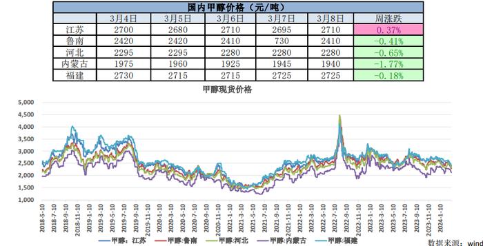 多数烯烃装置运行尚可 甲醇期货再度强势拉涨