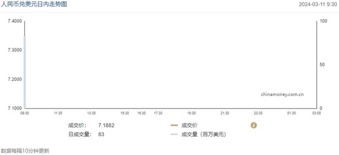 今日汇市晨报（2024年3月11日）：人民币兑美元中间价报7.0969，较前升值9个基点