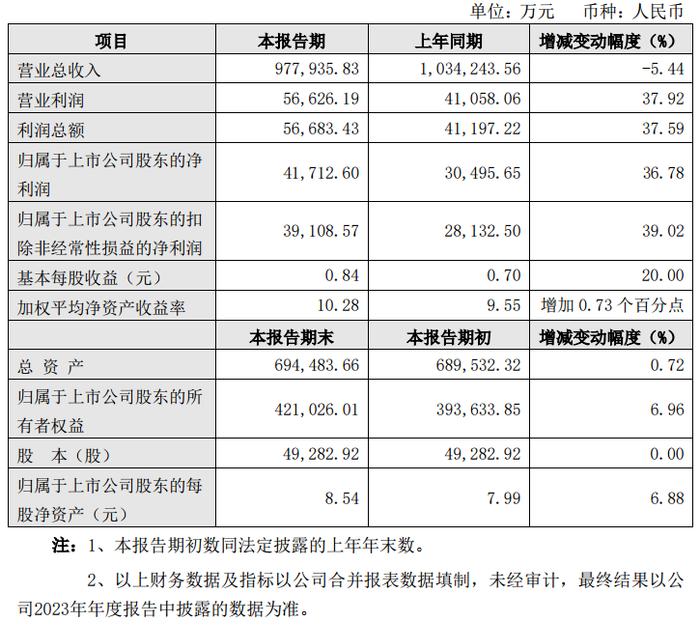 福然德：2023年净利同比增36.78% 近日芜湖奇瑞汽车轻量化项目落地