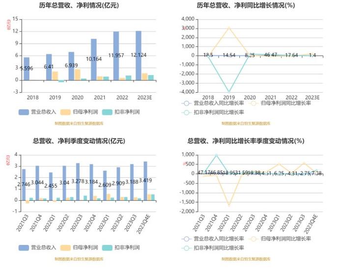 上海新阳：2023年净利1.67亿元 同比增长213.41%