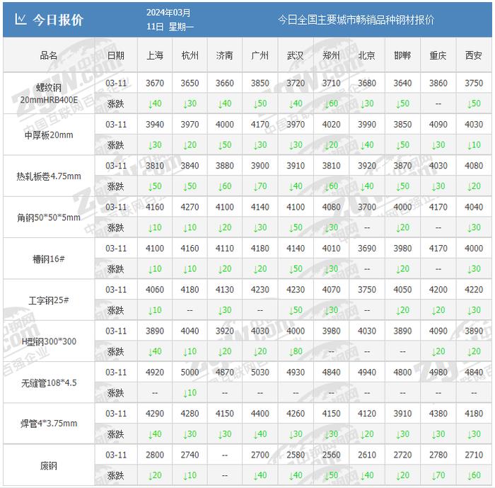 罕见！钢厂大跌350！沙钢跌100！铁矿石跌超5%！钢价开启跌价潮？