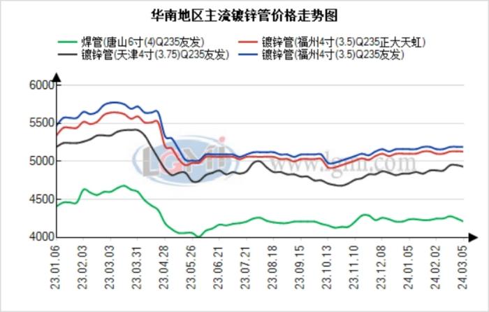 华南地区焊管市场价格偏弱 库存量降低