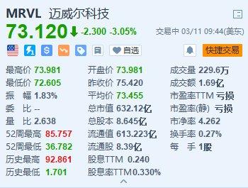 迈威尔科技续跌超3% Q4亏损扩大且Q1指引低于预期