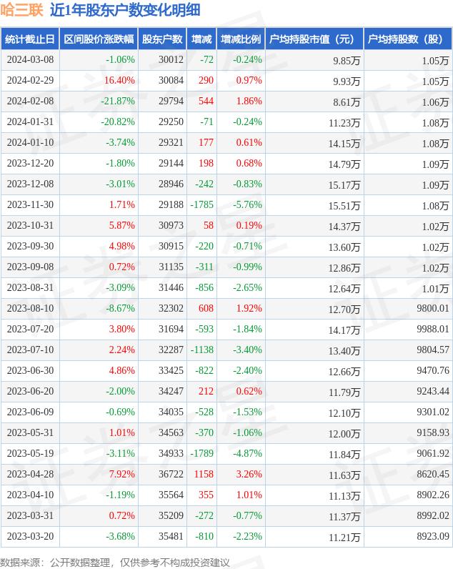 哈三联(002900)3月8日股东户数3万户，较上期减少0.24%