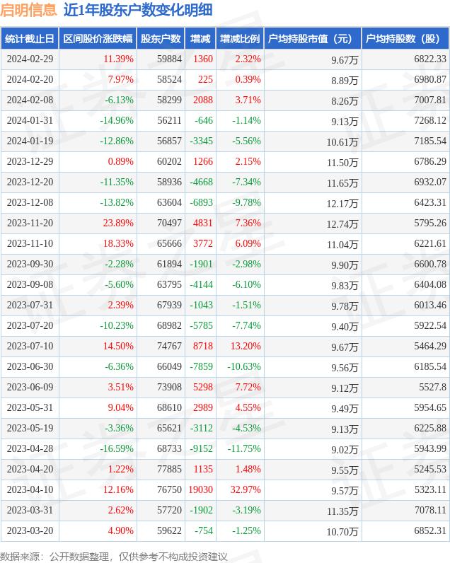 启明信息(002232)2月29日股东户数5.99万户，较上期增加2.32%