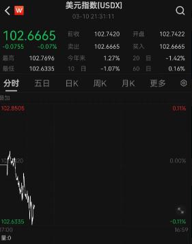 今日汇市晨报（2024年3月11日）：人民币兑美元中间价报7.0969，较前升值9个基点