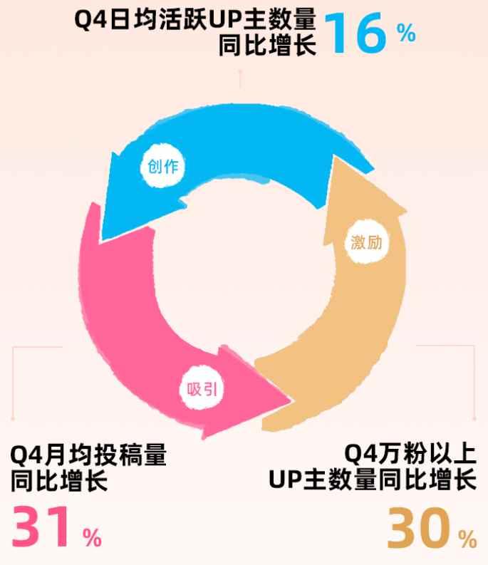 全年现金流转正，盈利能力将成B站(BILI.US)中长期价值投资新锚点